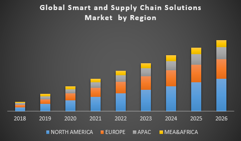 Global-Smart-and-Mobile-Supply-Chain-Solutions-Market