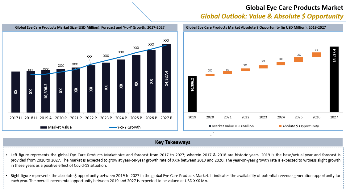 Eye Care Products Market