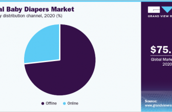 Baby Diaper Market – The Online Segment Is Projected To Register A CAGR Of 3.0% From 2021 To 2028
