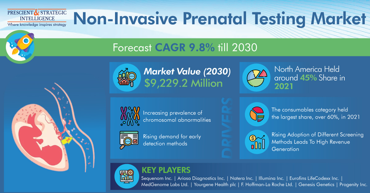 Non-Invasive Prenatal Testing Market