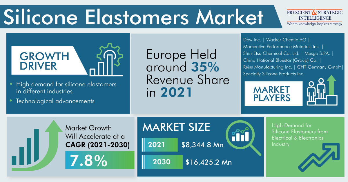 Silicone Elastomers Market