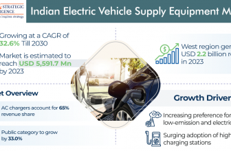 Electric Vehicle Supply Equipment Market Will Reach USD 9,426.2 Million By 2030
