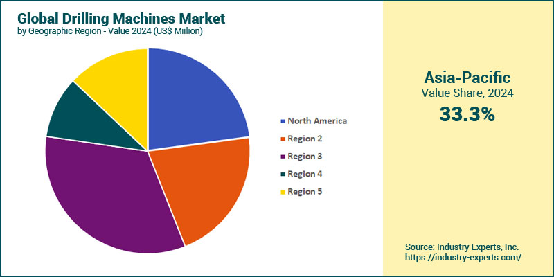 Global Drilling Machines Market by Region 