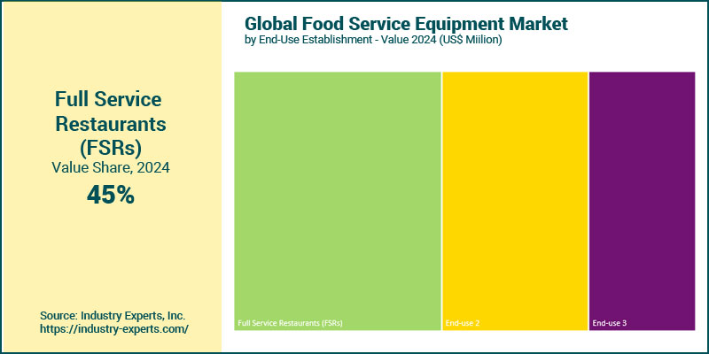 Global Food Service Equipment by End-use