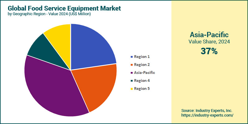 Global Food Service Equipment by Region