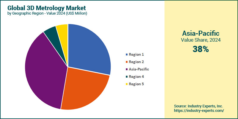 Global 3D Metrology Market by Region