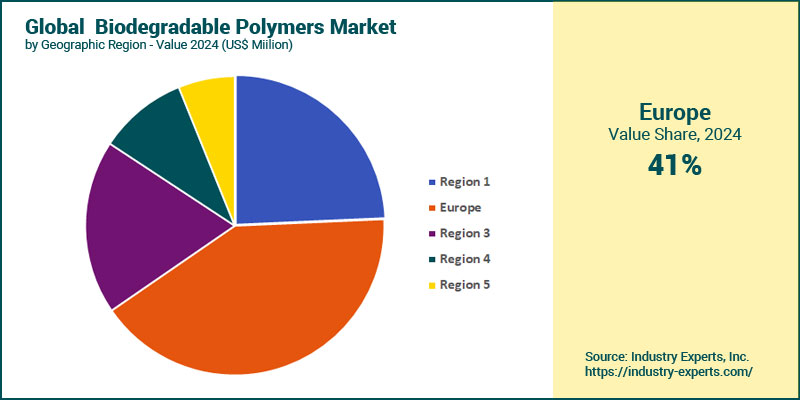 Global Biodegradable Polymers by Region