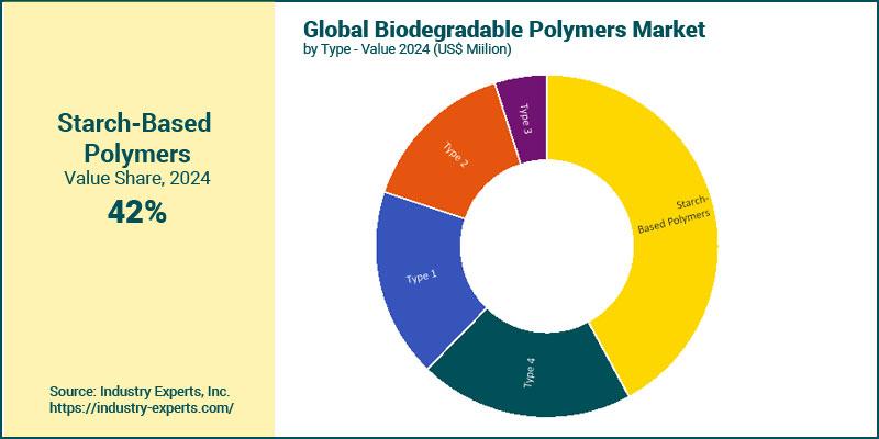 Global Biodegradable Polymers by Type