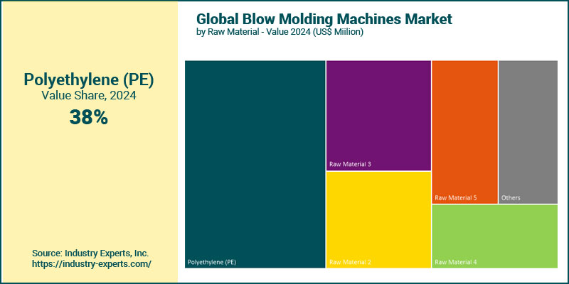 Global Blow Molding Machines by Raw Material