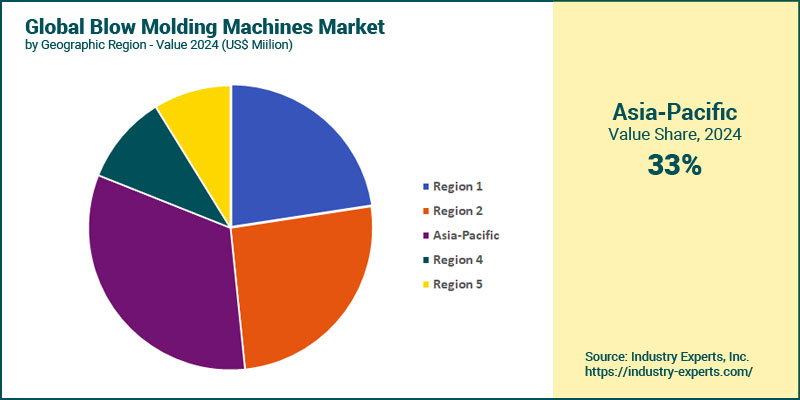 Global Blow Molding Machines by Region