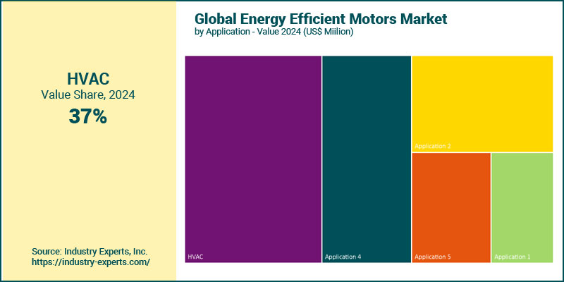 Global Energy Efficient Motors by Application