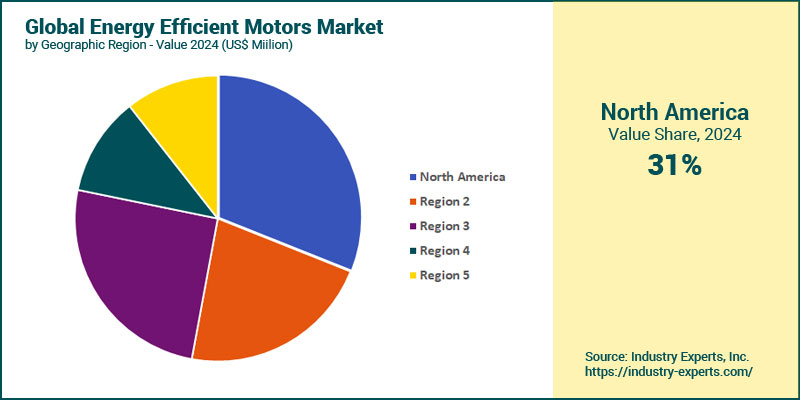 Global Energy Efficient Motors by Region