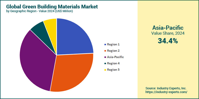 Global Green Building Materials by Region
