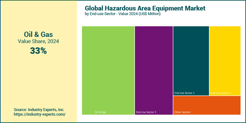 Global Hazardous Area Equipment by End-use Sector