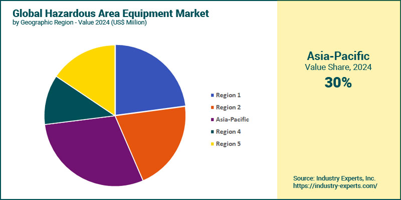 Global Hazardous Area Equipment by Region