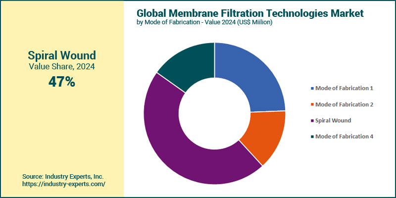 Global Membrane Filtration Technologies Market by Mode of Fabrication