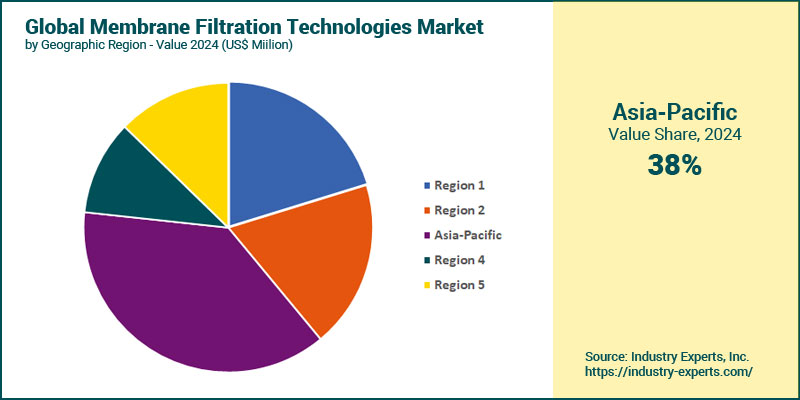 Global Membrane Filtration Technologies Market by Region
