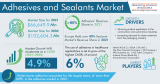 Bonding Excellence: Insights into the Adhesives and Sealants Market