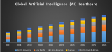 Global Artificial Intelligence (AI) Healthcare Market