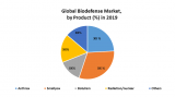 Global Biodefense Market: Industrial Analysis and Forecast (2020-2026)