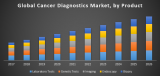 Global Cancer Diagnostics Market