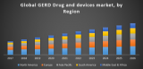 Global GERD Drug and Devices Market