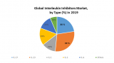 Global Interleukin Inhibitors Market: Industrial Analysis and Forecast (2020-2026),