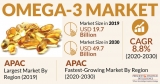 How is Increasing Health Consciousness Driving Omega-3 Market?
