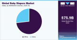 Baby Diaper Market – The Online Segment Is Projected To Register A CAGR Of 3.0% From 2021 To 2028