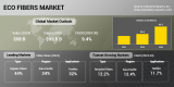 Eco Fibers Global Demand is Anticipated to Touch nearly $100 billion by 2030