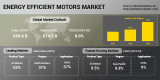 In Addition to Mitigate Increasing Energy Prices, Cost-Effectiveness, Durability and Low Maintenance Boost the Demand for Energy Efficient Motors