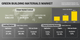 Green Building Materials Global Demand is Anticipated to Grow by 10% During the Period from 2024 through 2030