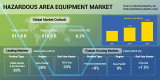 Demand for Hazardous Area Equipment to Reach $12 billion by 2030