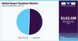 Smart Furniture Market – Smart Table Segment To Rise By 13.6% CAGR For The Period Ending 2028.
