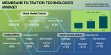 Asia-Pacific is Projected the Fastest Growing Market for Membrane Filtration Technologies through 2030